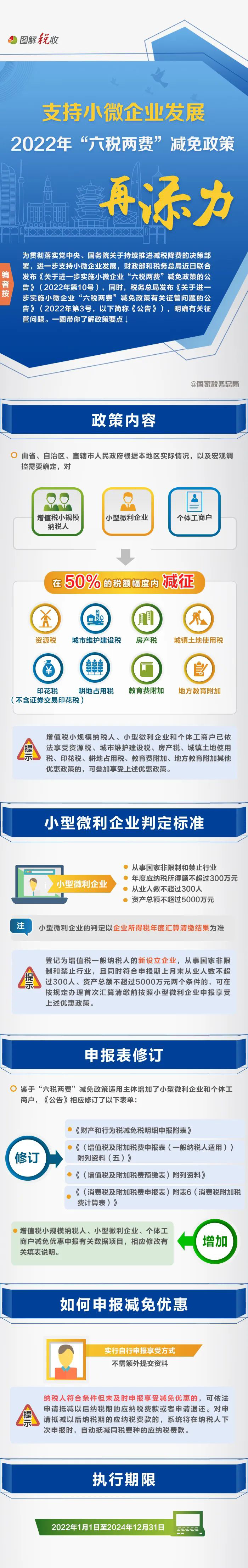 一图了解：支持小微企业发展，2022年“六税两费”减免政策再添力