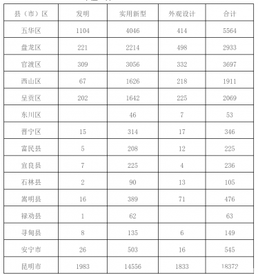 昆明市2020年专利授权超1.8万件